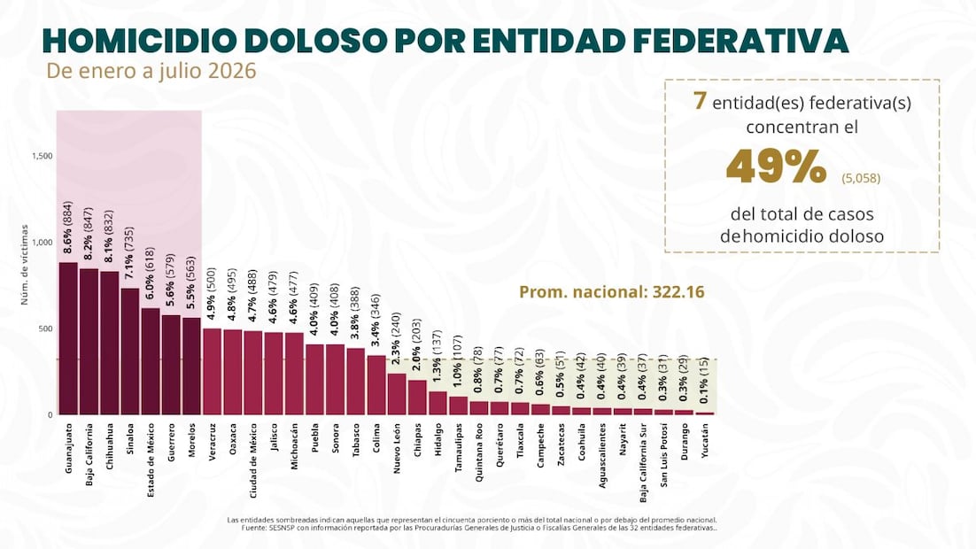 Reportan reducción de 51% en homicidios dolosos durante gobierno de Sheinbaum. Fotos: SESNSP