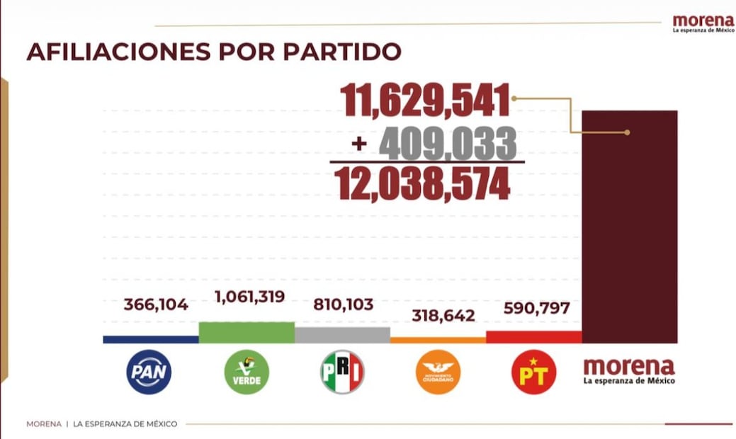Afiliaciones por partido político. Foto: Especial