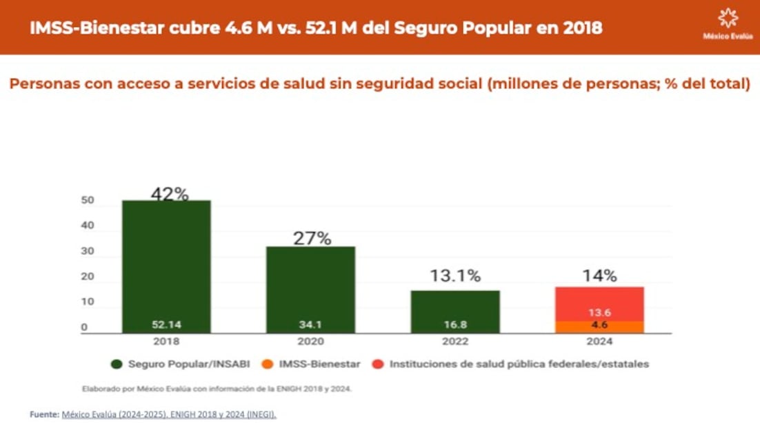 IMSS-Bienestar vs. Seguro Popular, 2018. (Fuente: México Evalúa)