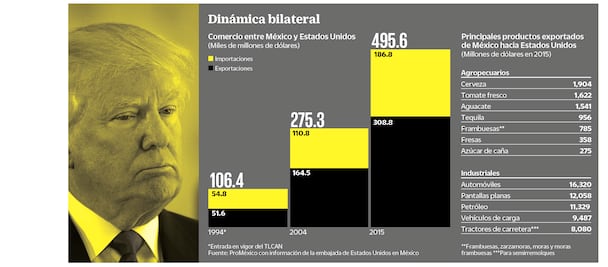 Inviable, el plan anticomercial de Trump: expertos
