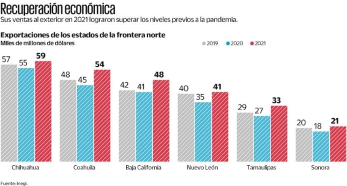 Frontera norte logra récord en exportaciones