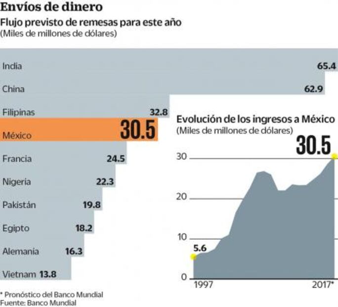 BM prevé para México 30.5 mil mdd en remesas 