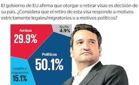 64.4% cree que EU tiene pruebas contra Andy; ven en retiro de visa tema político 