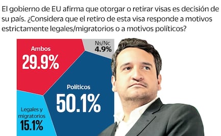 64.4% cree que EU tiene pruebas contra Andy; ven en retiro de visa tema político