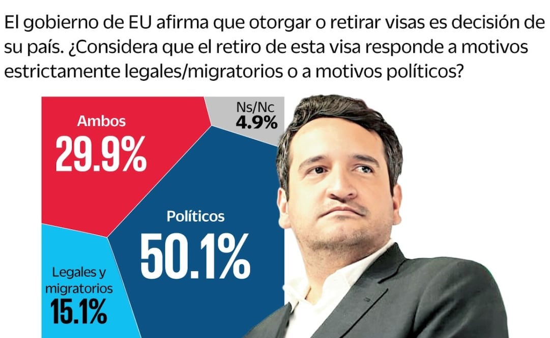 De acuerdo con la encuesta, una amplia proporción de la población cree altamente probable que Washington tiene pruebas graves de corrupción en su contra.