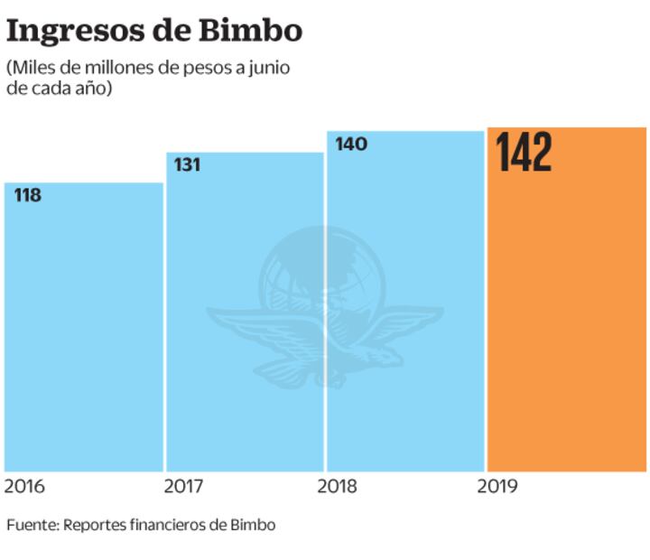 China y España impulsan a Bimbo