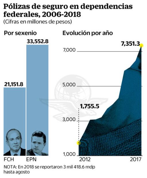 En 12 años se gastaron más de 54 mmdp en seguros para burócratas