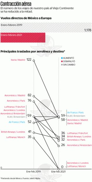 Por Covid, tu vuelo a Europa puede pasar de 10 a 22 horas