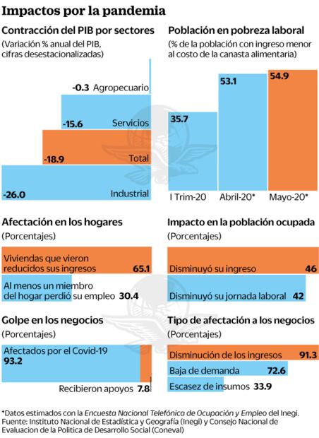 Covid-19 gesta tormenta en la economía que no parará pronto