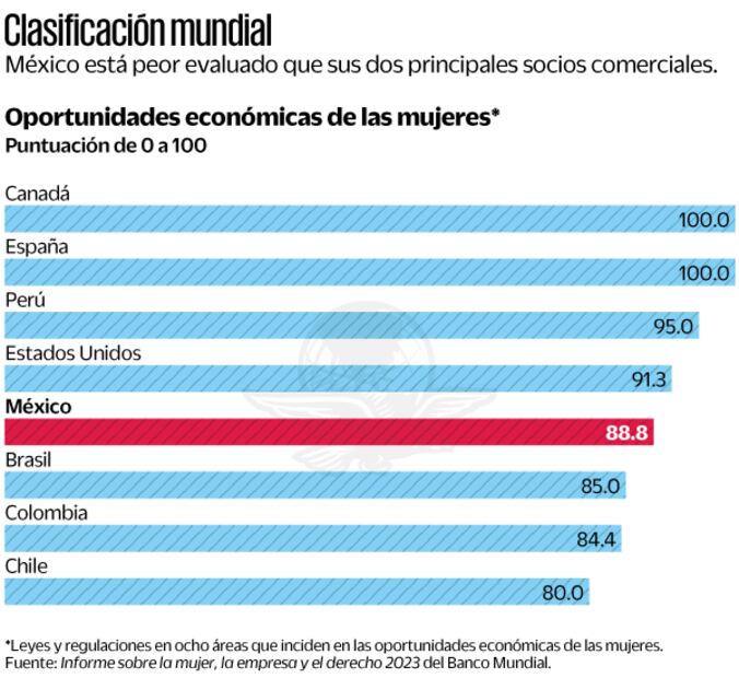 Fuente: Informe sobre la mujer, la empresa y el derecho 2023 del Banco Mundial.