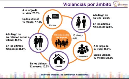 El 66.1% de las mujeres ha padecido al menos un incidente de violencia: Inegi
