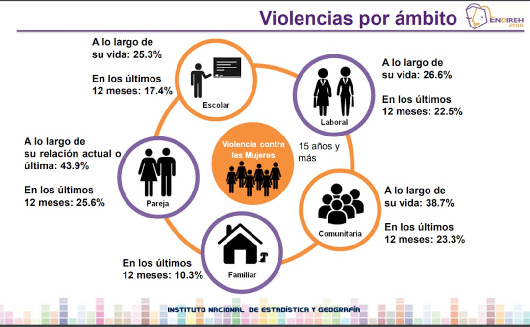 El 66.1% de las mujeres ha padecido al menos un incidente de violencia: Inegi