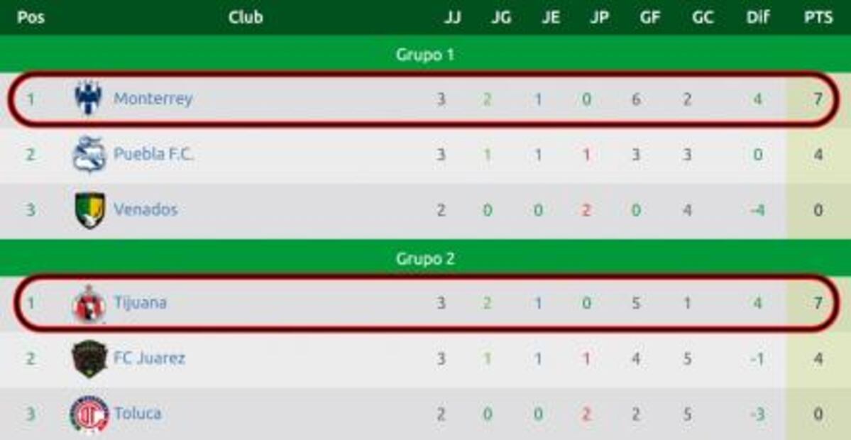 ¿Qué necesitan para calificar a los octavos de la Copa MX?