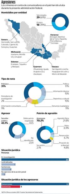 Impunes, 90% de asesinatos contra periodistas