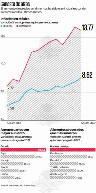 Inflación, aún sin techo, volverá a superar a la de EU