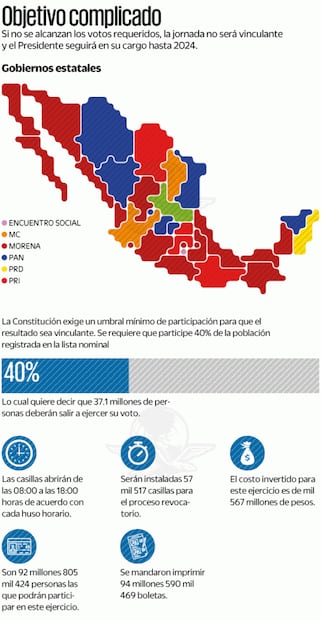 Captar 37.1 millones de votos, el reto en la revocación de mandato