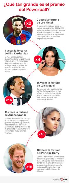 ¿Quién es el ganador de los mil 600 millones de dólares?