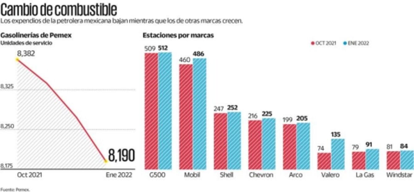 Empresarios siguen alejándose de la franquicia Pemex