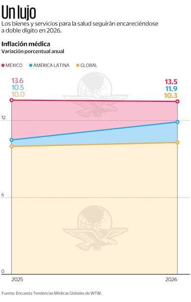 Un lujo. Fuente: Encuesta Tendencias Medicas Globales de WTW