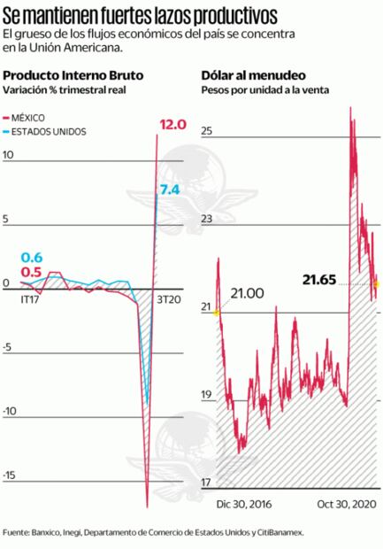 Gane quien gane en EU, México resentirá golpe en economía