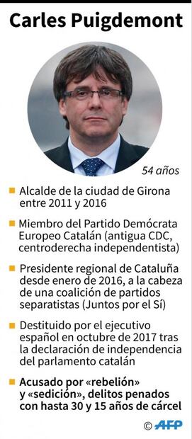 Puigdemont no irá a declarar a Madrid y pide hacerlo desde Bélgica