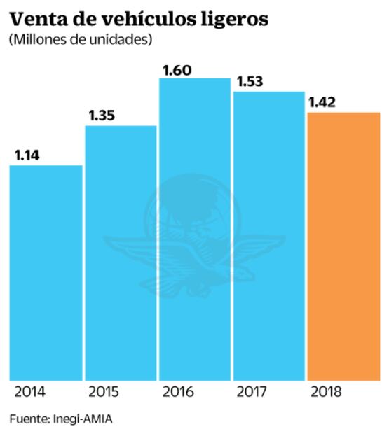 Disminuyeron 7% ventas de automóviles durante 2018