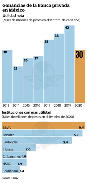 Bancos se alistan contra golpe del Covid-19 a utilidad
