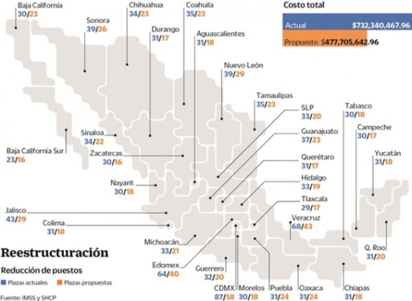 Con recorte de plazas, IMSS quiere ahorrar 254 mdp
