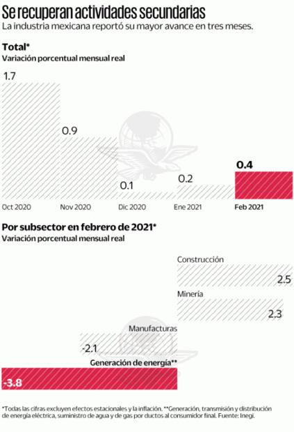 Construcción sostuvo recuperación industrial durante febrero: Inegi