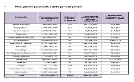 IEDF: Solo 2.64% de padrón decide sobre presupuesto participativo