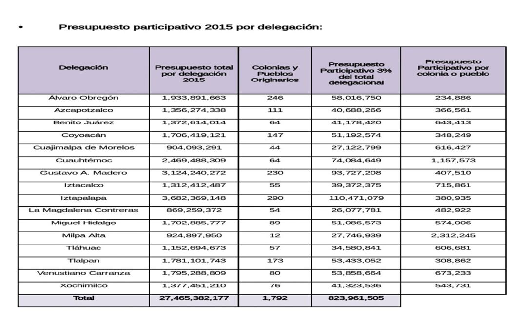 IEDF: Solo 2.64% de padrón decide sobre presupuesto participativo