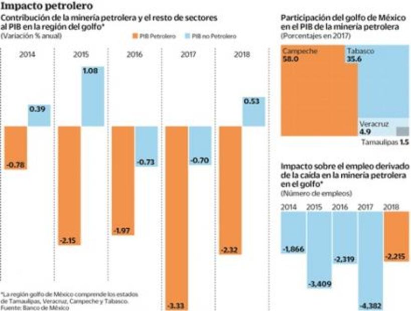 Crisis petrolera hunde a la economía del golfo 