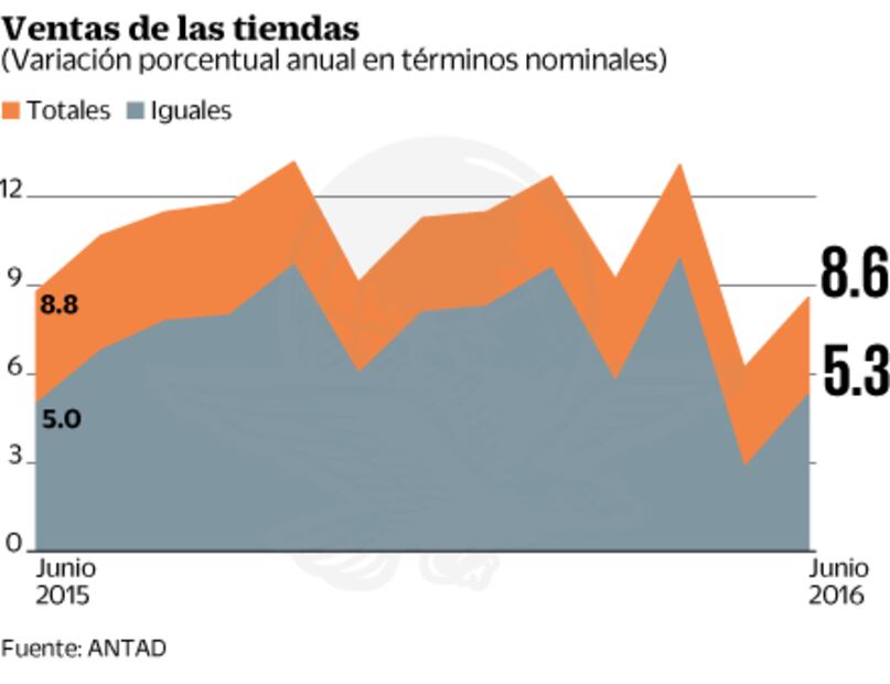 Prevén analistas desaceleración del consumo interno