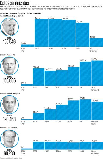 Fuente: Inegi / SESNSP / Reporte diario
