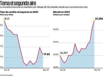 Superpeso cierra el viernes como la moneda más fuerte
