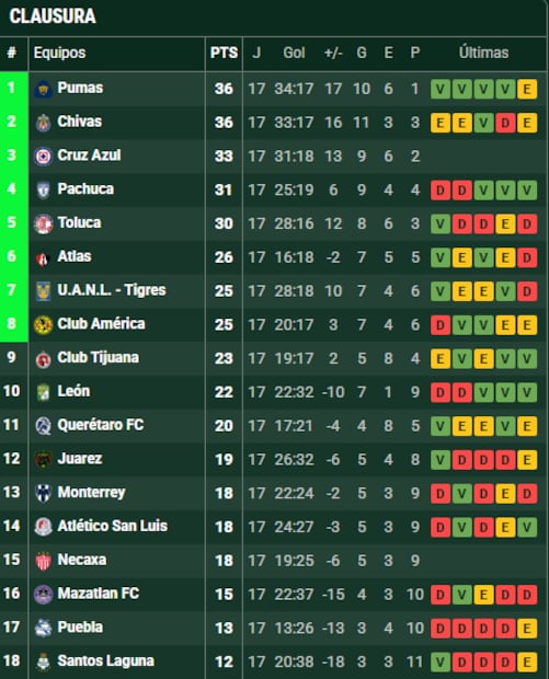 Así quedó la tabla de posiciones al terminar la jornada 17 del Clausura 2026 / Foto: Especiales