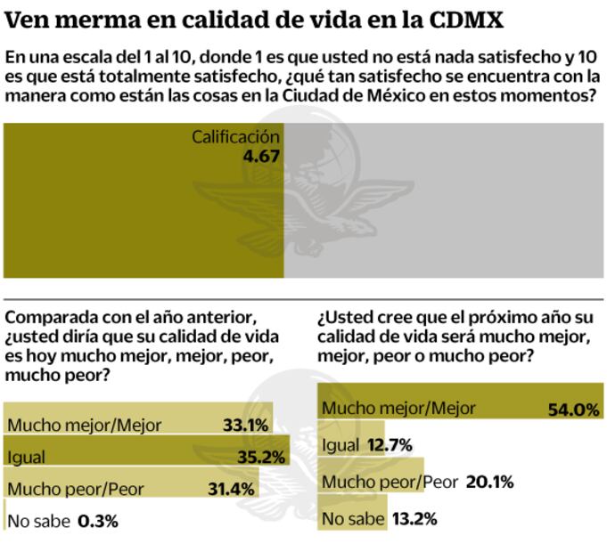 Empleo y salud, de difícil acceso, dicen capitalinos