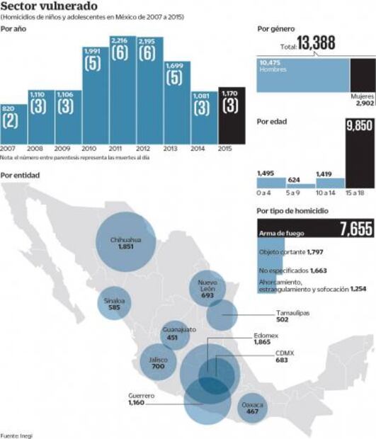 Asesinan en el país a 4 niños al día: UNICEF