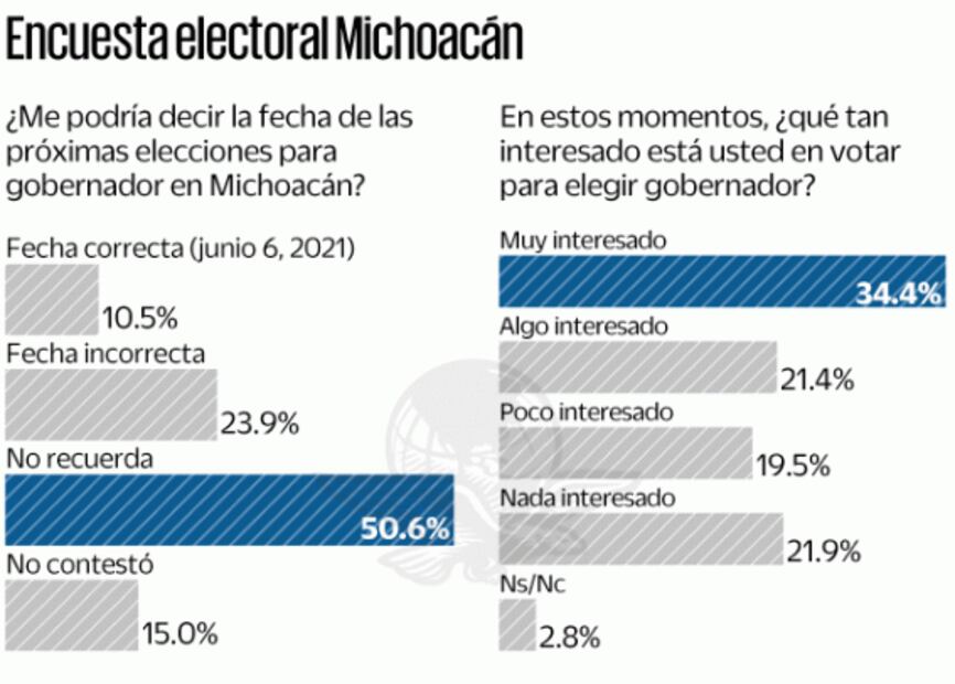Encuesta: Morena, a la cabeza en Michoacán