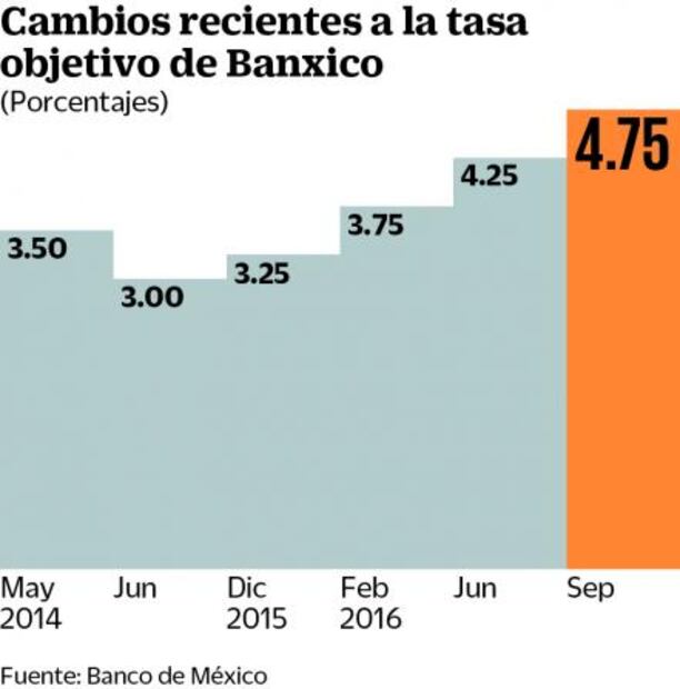 Banxico incrementará al menos 50 puntos base la tasa referencial