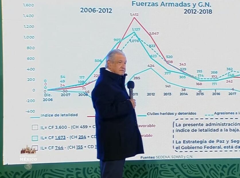 La mañanera de AMLO, 21 de diciembre, minuto a minuto