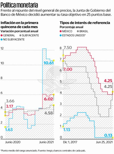 Se aferra inflación arriba de 6%; Banxico, al rescate
