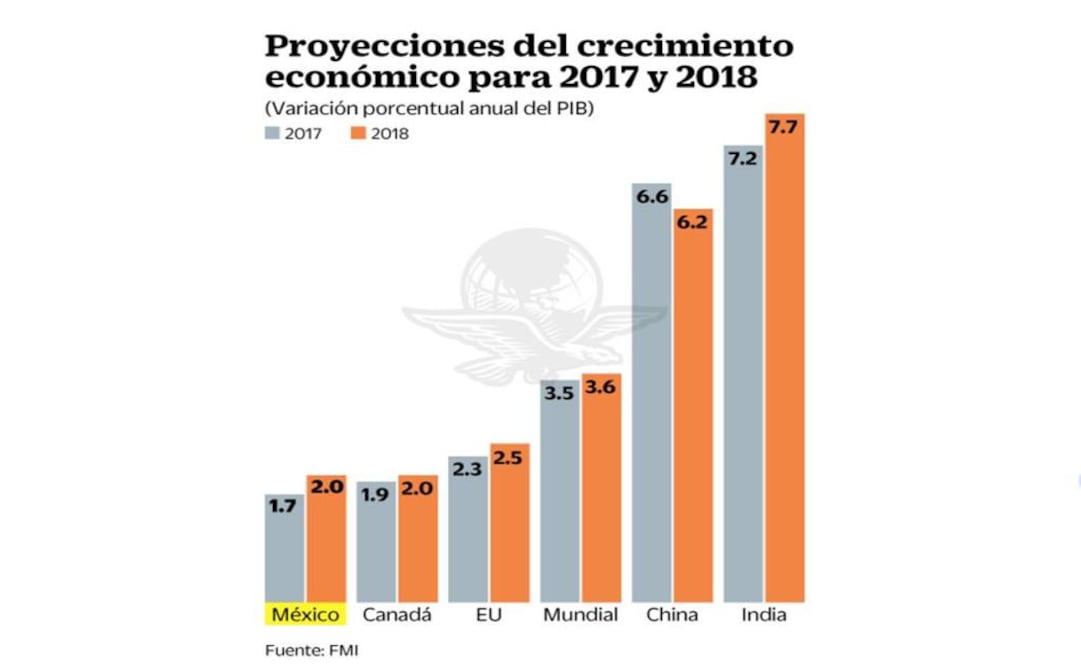 Sin cambio, pronóstico de crecimiento del FMI