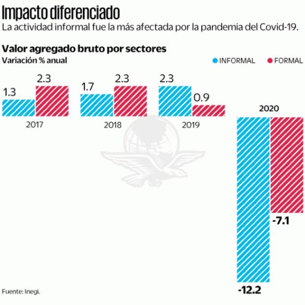 Covid-19 pegó más a economía informal
