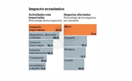 La informalidad pega a 17.2% de empresas