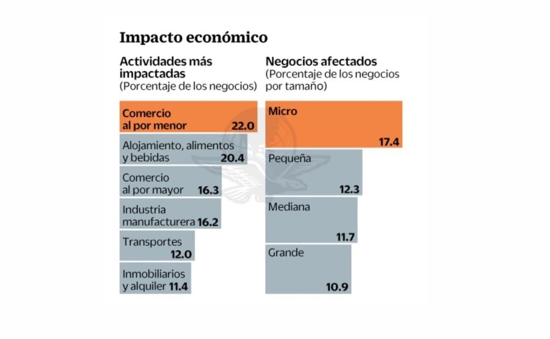 La informalidad pega a 17.2% de empresas