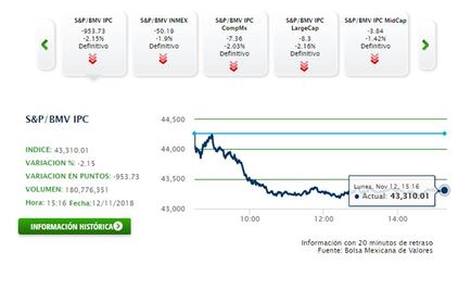 BMV cae 2.15% presionada por acciones de bancos; peso retrocede ante fortaleza global de dólar