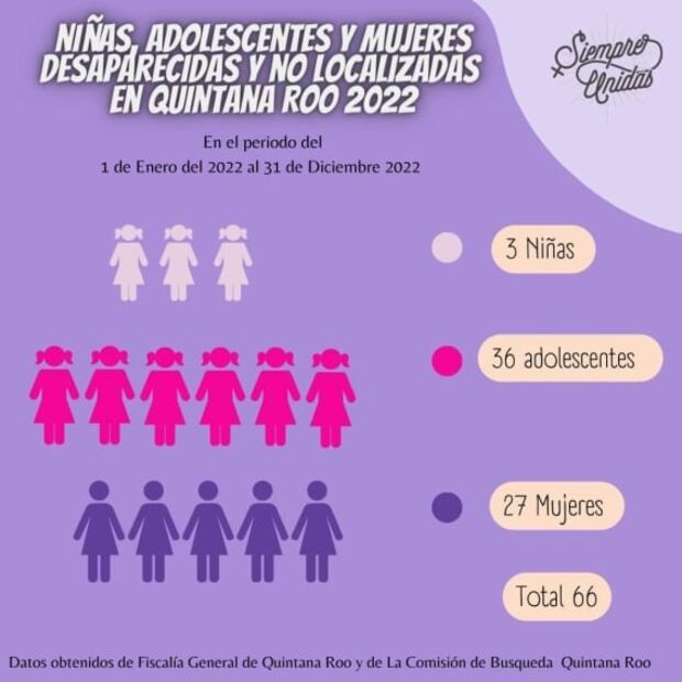 En 2022, Quintana Roo registró 66 niñas, adolescentes y mujeres desaparecidas