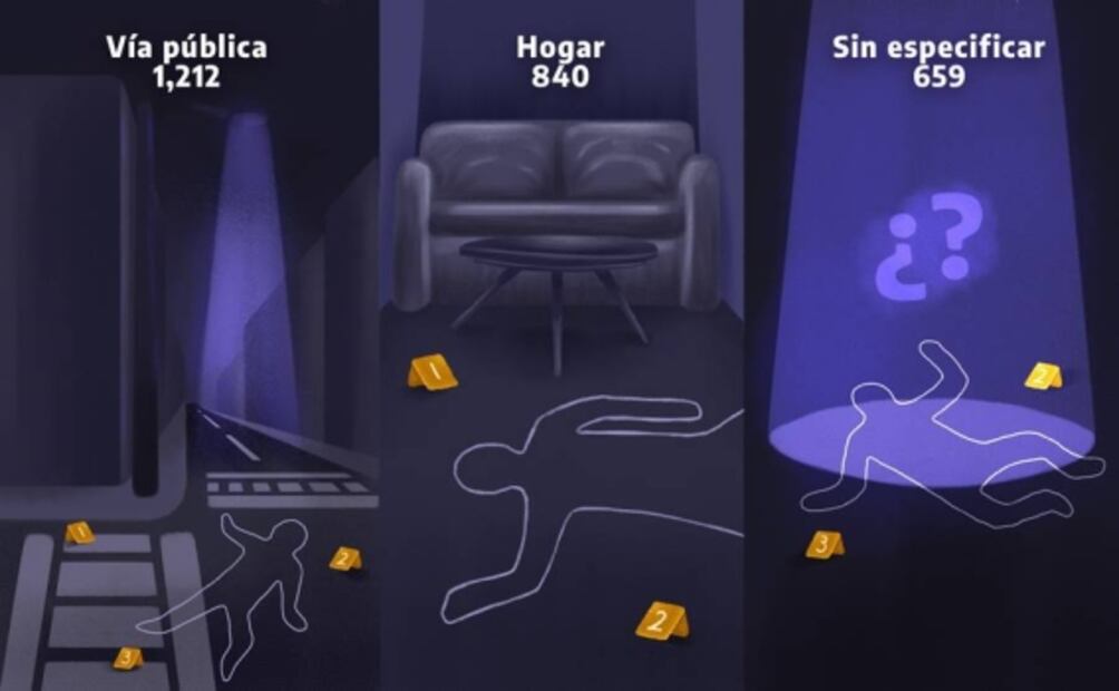 Con AMLO, aumenta cifra de jóvenes asesinados