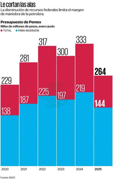 Disminución de recursos federales a Pemex
